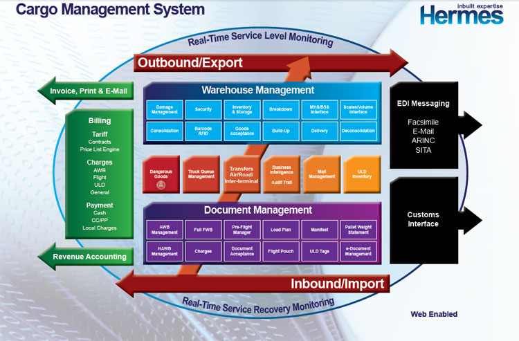 Hermes cargo management system