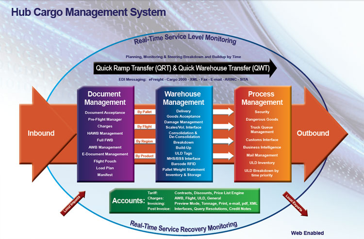 Hermes hub cargo management system